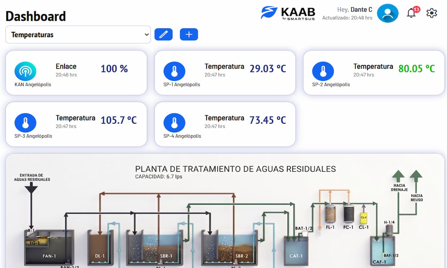 Dashboards de la plataforma KAAB