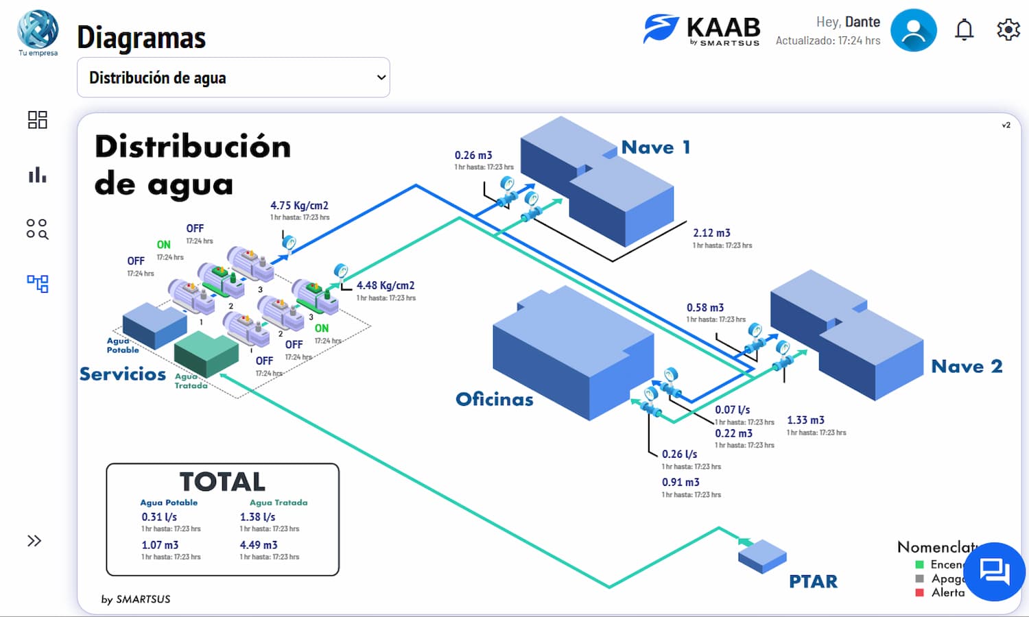 Diagramas y mapa de la plataforma KAAB