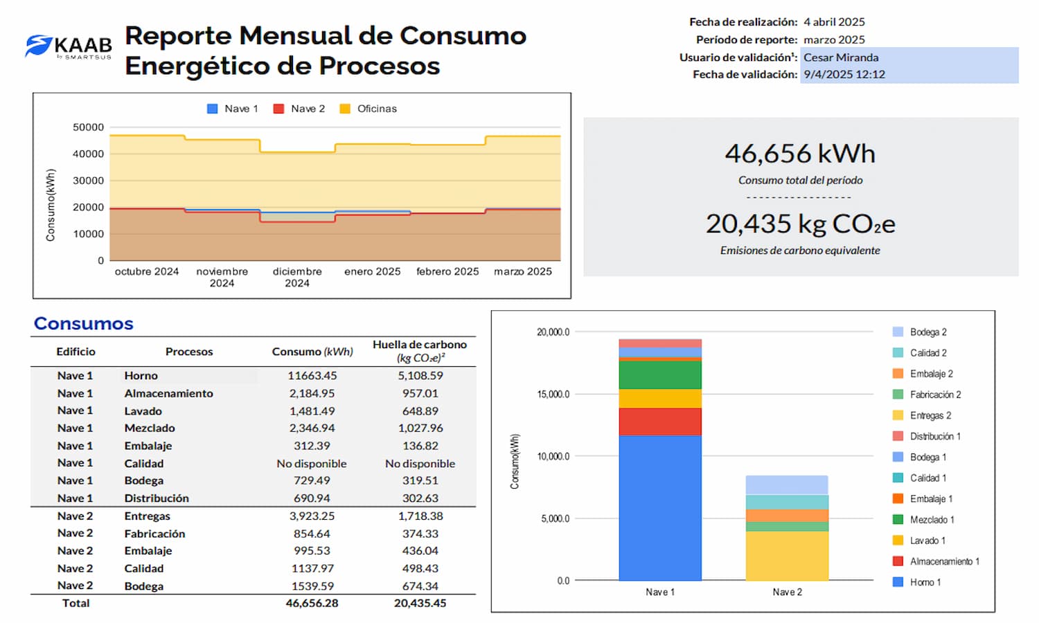 Reportes automatizados de la plataforma KAAB